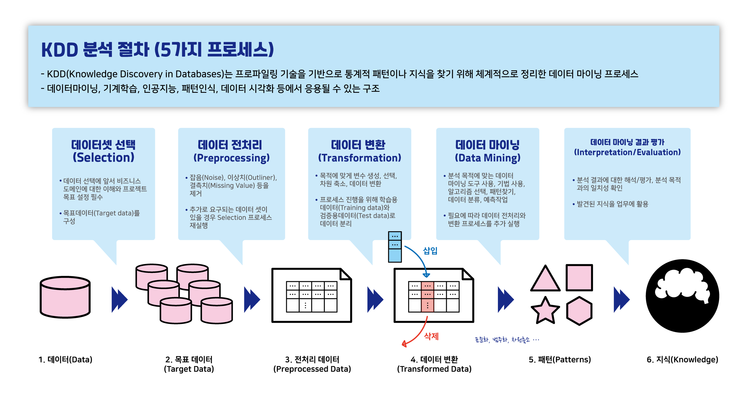 데이터 분석 프로세스