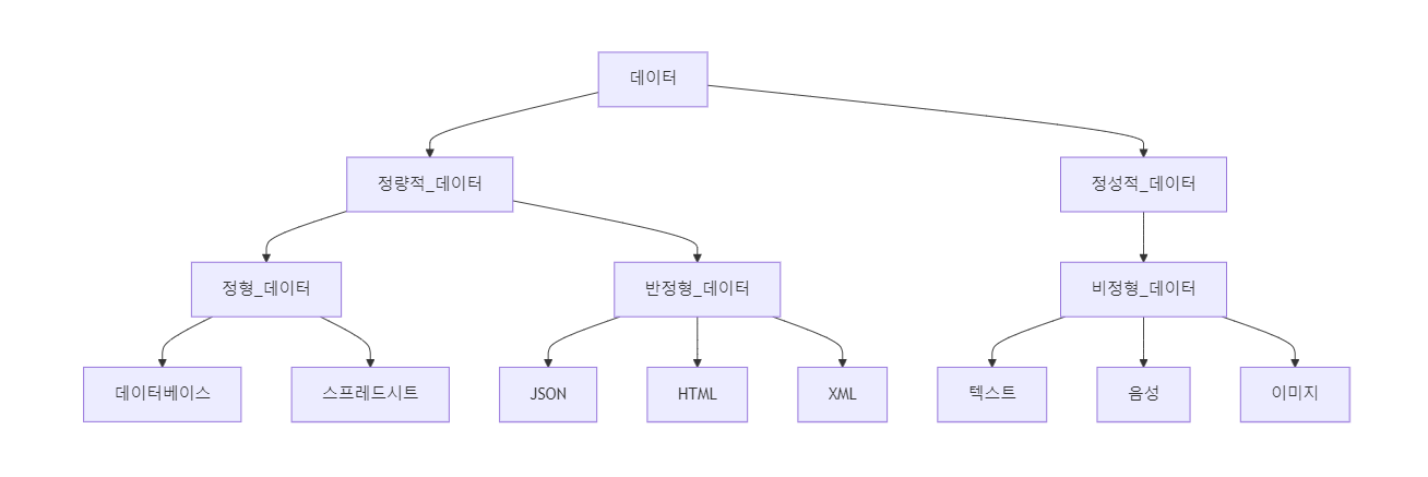 데이터 구조