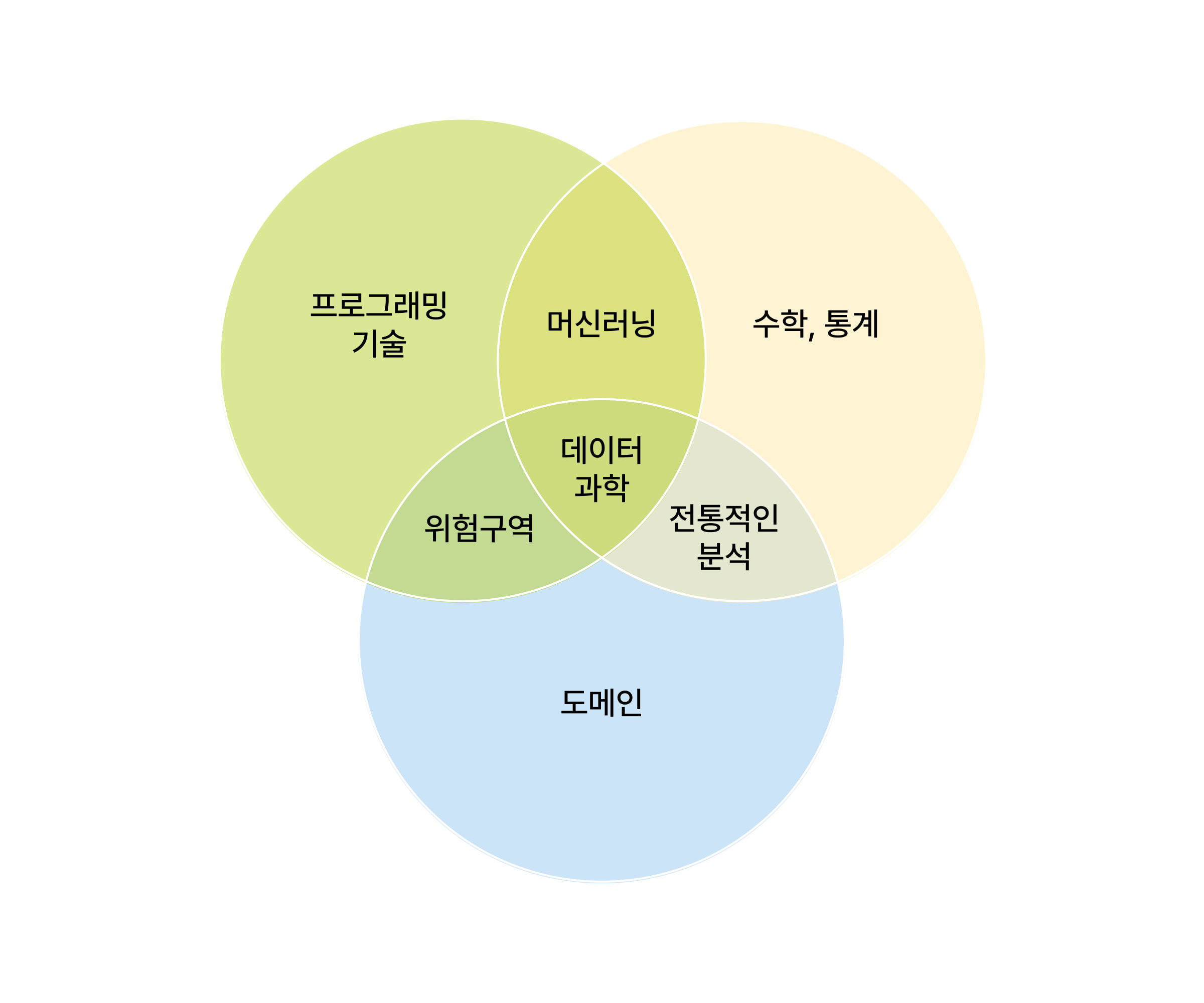 데이터 과학