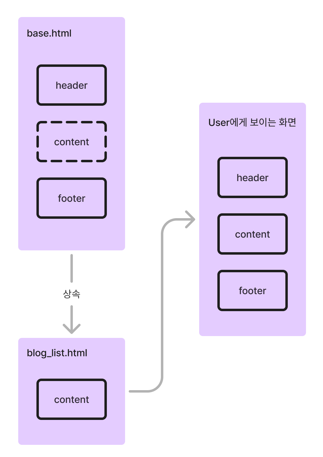 템플릿 상속