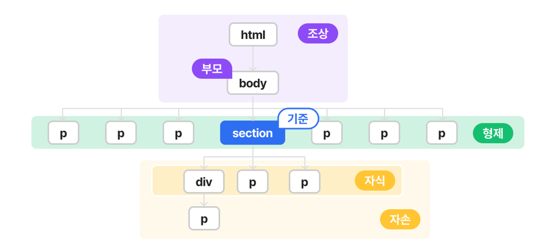 CSS 복합 선택자