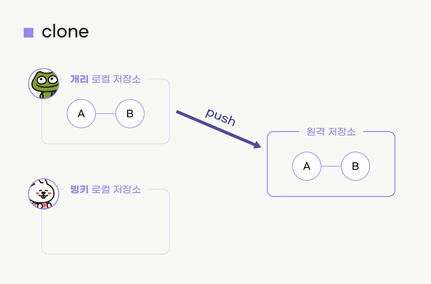 clone 하기 전