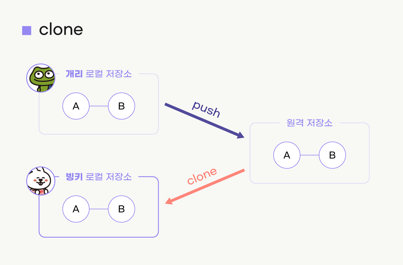 clone 한 후