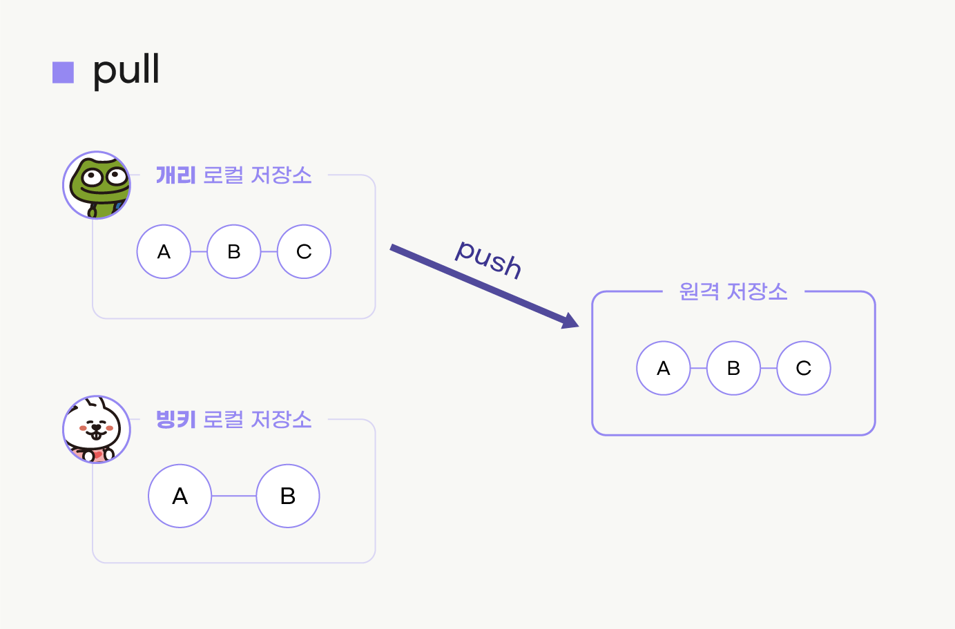 pull 하기 전