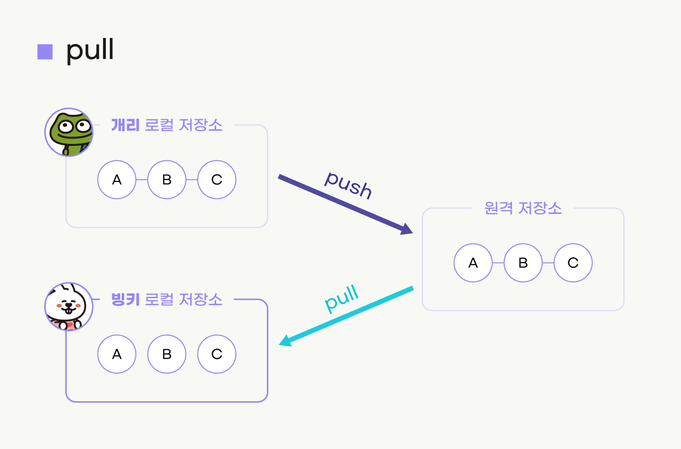 pull 한 후