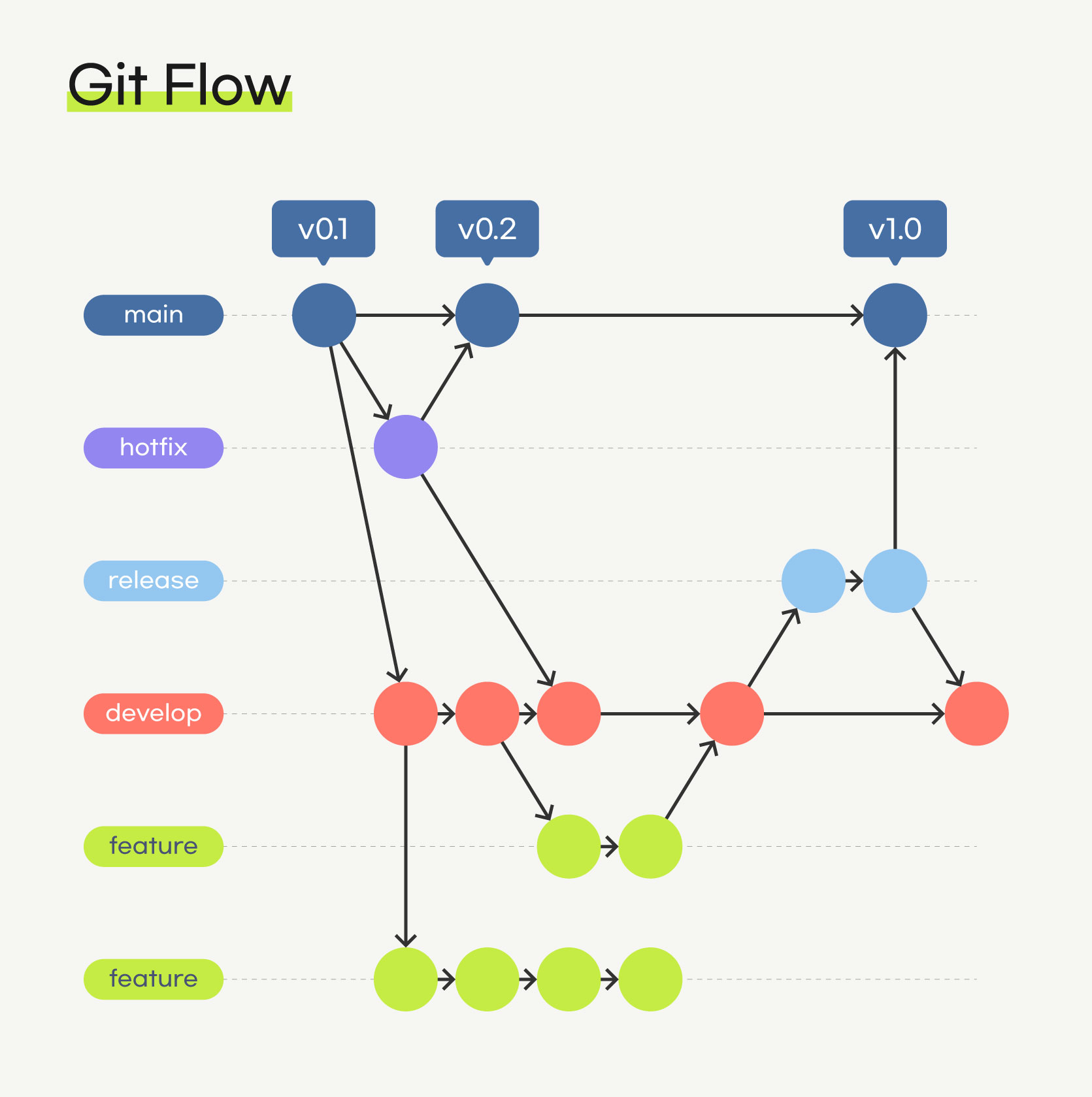 알잘딱깔센 Github 핵심 개념