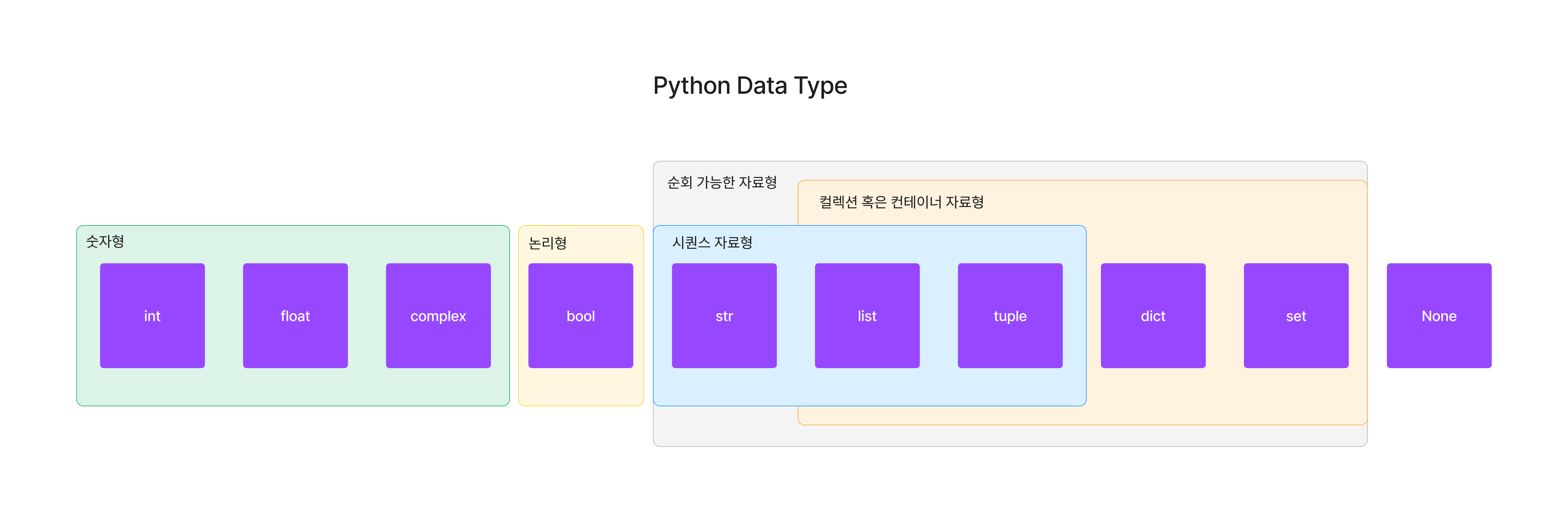 Python 내장 타입